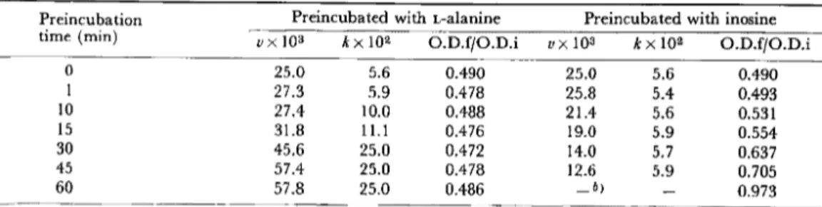 Table  2.  Effects  of  preincubation  time  with  either  L-alanine  or  inosine  on  subsequent  germination  of  spores  of  B