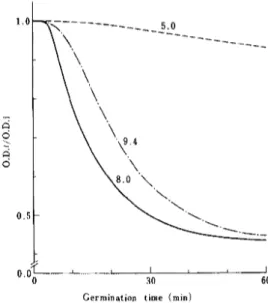 Fig.  3.  Effect  of  preincubation  temperature  on 