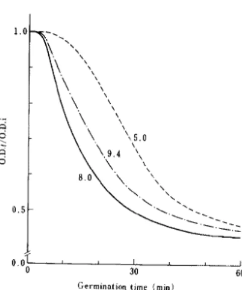 Fig.  5.  Effect  of  pH  of  preincubation  medium  on  subsequent  germination.  Unactivated  spores  of  B