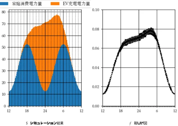 図 6: 別の家庭消費電力のもとでの目標充電時間指定型確率的充電行動モデルによるシミュレーショ ン結果
