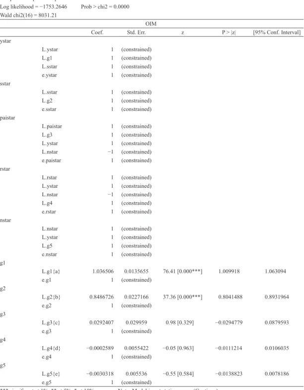 Table 1  Empirical Results of State-Space Model-1 Sample: 2009q1 - 2019q2  Number of obs = 42