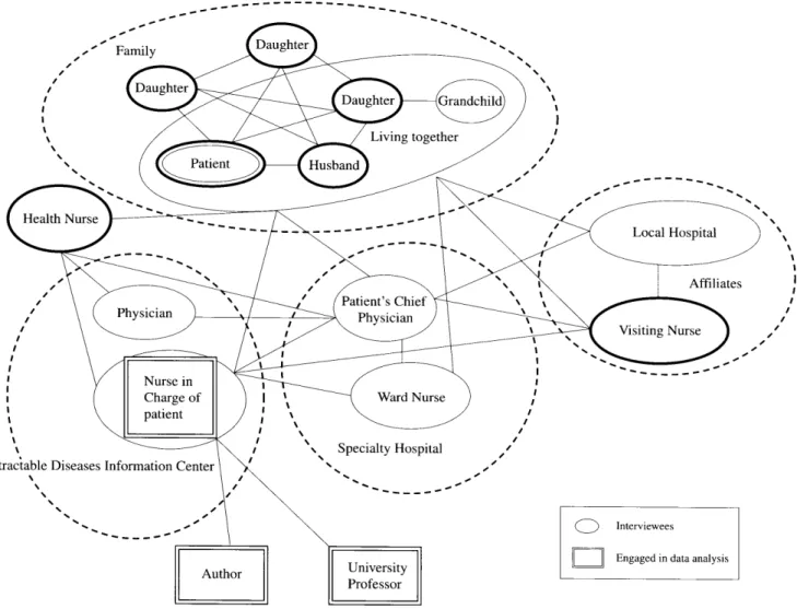 Figure 1Social Network around Ms. A 2. Sharing of the issue by the family: interventions