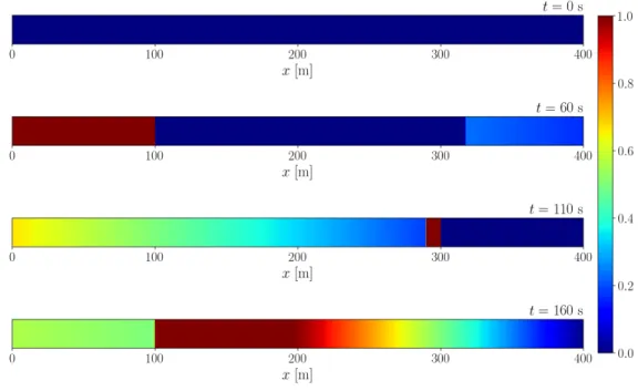 図 1: 非線形効果を考慮した車の伝播の計算。t = 0 s、t = 60 s、t = 110 s、t = 160 s での車の密度 ρ/ρ max 。 2.3 計算設定 計算設定を示そう。長さ 400 m の一本通行道 0 m ≤ x ≤ 400 m に信号が二つ (x = 100 m, x = 300 m) 存在する場合を考察する。車は x 軸と同じ方向に移動するものとする。x = 0 m の境界から は ρ/ρ max = 0.5 の密度で車が常に流入してくるとする。車の最大速度は v max = 1