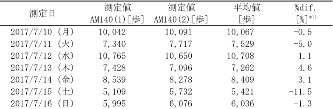 図 6 2 機の EX200 測定値の一致度（Bland-Altman plot）（2017 年 7 月 10 日～16 日）