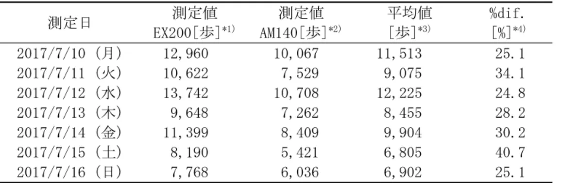 表 8 EX200 および AM140 の測定値、平均値、percent difference（2017 年 7 月 10 日～16 日）