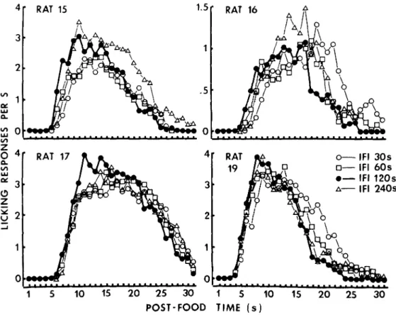 Figure  t.  Mean  number  of  licking  responses  as  a  function  of  post-food  time  over  the  first  30  s  of  the  inter- inter-food  intervals  for  4  conditions  of  the  preceding  inter-inter-food  interval  length.