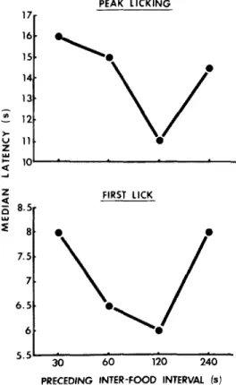 Figure  2.  Median  latency  of  the  first  lick  (lower panel)  and  peak  licking  (upper  panel)  as  a  function  of the  preceding  inter-food  interval  length.