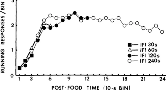 Figure  4.  Mean  number  of  running  responses  as  a  function  of  post-food  time  (10-s  bin)  in  the  inter-food  inter- inter-vals  of  30,  60,  120  and  240  s.
