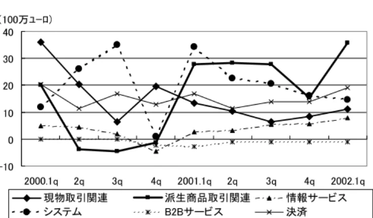図表 10  ドイツ取引所の業務部門別四半期利益の推移                    （出所）ドイツ取引所資料より野村総合研究所作成   清算、決済業務への進出も、ロンドン証券取引所にとっては困難になった。英国の決済 機関であるクレストがユーロクリアと合併することになったためである 3 。ユーロクリアは ユーロネクストと友好的な関係にあり、フランス、オランダ、ベルギーの決済機関とも統 合している。英国の清算機関である LCH も、フランスの清算機関でユーロネクストの傘下 にあるクリアネットとの合併を