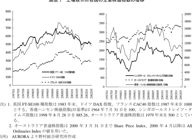図表 1  上場取引所各国の主要株価指数の推移 