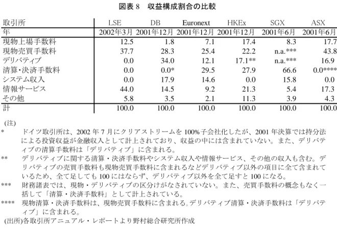 図表 8  収益構成割合の比較    (注)   *        ドイツ取引所は、2002 年 7 月にクリアストリームを 100%子会社化したが、2001 年決算では持分法 による投資収益が金融収入として計上されており、収益の中には含まれていない。また、デリバテ ィブの清算手数料は「デリバティブ」に含まれる。  **    デリバティブに関する清算・決済手数料やシステム収入や情報サービス、その他の収入も含む。デ リバティブの売買手数料も現物売買手数料に含まれるなどデリバティブ以外の項目に全て含まれて い