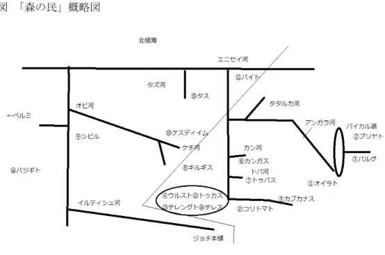 図　 「森の民」概略図 ①オイラト 　 『集史』の分類では、 「現在モンゴルとよばれているがもとの名前はモンゴルで はなかった諸部族」の一つである。オイラトはケム河一帯の「八河地方」に住み 数部族に分かれていた。 『秘史』では、酉の年（ 1201 年）にジャダラン氏族のジャムカ3 をグル・カンあ るいはカー4 に推戴し、ケレイト部族長のオン・カンおよびテムジンと敵対した 11 の集団の一つとして、オイラト部族とその族長であるクドカ・ベキが登場す る [ 秘史：§ 141] 。金朝派の長であるオン・カンに対抗