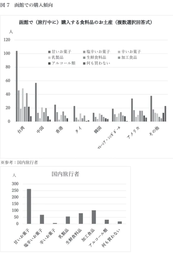 図 7　函館での購入傾向
