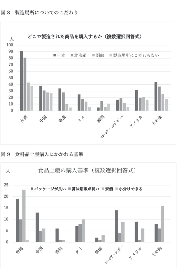 図 8　製造場所についてのこだわり
