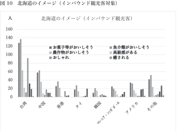 図 10　北海道のイメージ（インバウンド観光客対象）
