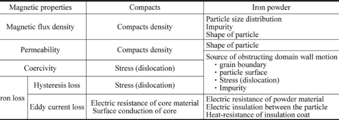 Table 1  Control factors of magnetic properties
