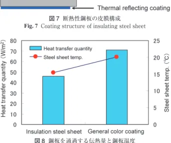 図 9  耐感熱性鋼板の効果を確認する実験