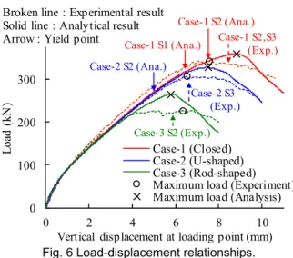 Fig. 6 Load-displacement relationships. 