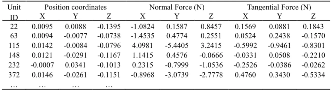 Table 2 Force of the collision between particles and shell elements  Unit 
