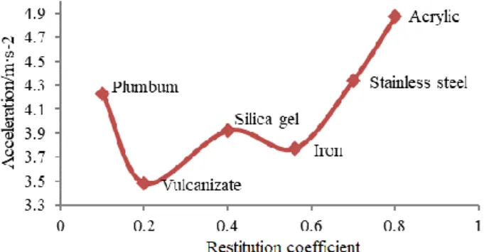Fig. 5. Acceleration response of different particle restitution coefficients at low rotation speeds