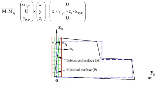 Fig. 3 Variations between toleranced plane and datum plane  To satisfy the flatness tolerance requirement, one has:   