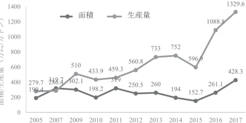 図 .1    中国有機植物生産面積および生産量推移