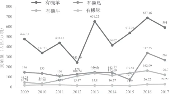図 .1    中国有機植物生産面積および生産量推移