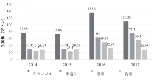 図  2   2014-2017 年有機水産物生産量ランキングトップ 4