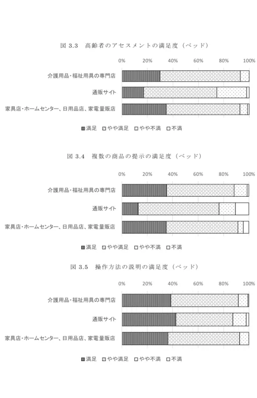 図 3.3 高 齢 者 の ア セ ス メ ン ト の 満 足 度 （ ベ ッ ド ） 図 3.4 複 数 の 商 品 の 提 示 の 満 足 度 （ ベ ッ ド ） 図 3.5 操 作 方 法 の 説 明 の 満 足 度 （ ベ ッ ド ）0%20%40% 60% 80% 100%介護用品・福祉用具の専門店通販サイト家具店・ホームセンター、日用品店、家電量販店満足やや満足やや不満不満0%20%40%60%80%100%介護用品・福祉用具の専門店通販サイト家具店・ホームセンター、日用品店、家電量販店満足やや