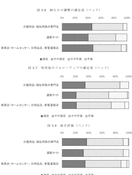図 3.6  納 入 日 の 調 整 の 満 足 度 （ ベ ッ ド ）  図 3.7 利 用 後 の フ ォ ロ ー ア ッ プ の 満 足 度 （ ベ ッ ド ） 図 3.8 総 合 評 価 （ ベ ッ ド ）0%20%40% 60% 80% 100%介護用品・福祉用具の専門店通販サイト家具店・ホームセンター、日用品店、家電量販店満足やや満足やや不満不満0%20%40%60%80% 100%介護用品・福祉用具の専門店通販サイト家具店・ホームセンター、日用品店、家電量販店満足やや満足やや不満不満 0% 2