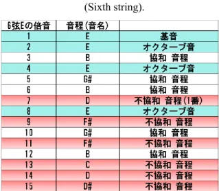 Fig. 1. Two typical guitars used for  characterization. すべてを指す。  また、今回の研究で用いたギターは Fig