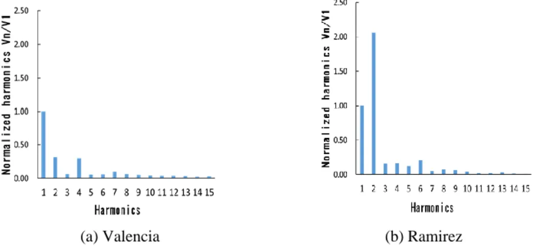 Fig. 5. Frequency spectra of harmonics at the sixth string of the two guitars.