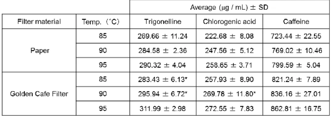 Table 2. Effects of filter materials and different brewing temperature on contents of coffee functional compounds in  coffee solution