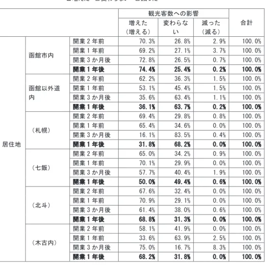 図表 5.2  地元の観光客数への影響（表は開業前の予測と開業後の比較）  0% 20% 40% 60% 80% 100% 函館市内 函館以外道内 （札幌） （七飯） （北斗） （木古内） 増えた 変わらない 減った 観光客数への影響  増えた  変わらな 減った 合計  （増える）  い  （減る）  開業 2 年前  70.3%  26.8%  2.9%  100.0%  開業 1 年前  69.2%  27.1%  3.7%  100.0%  函館市内  開業 3 か月後  72.8%  26.5% 