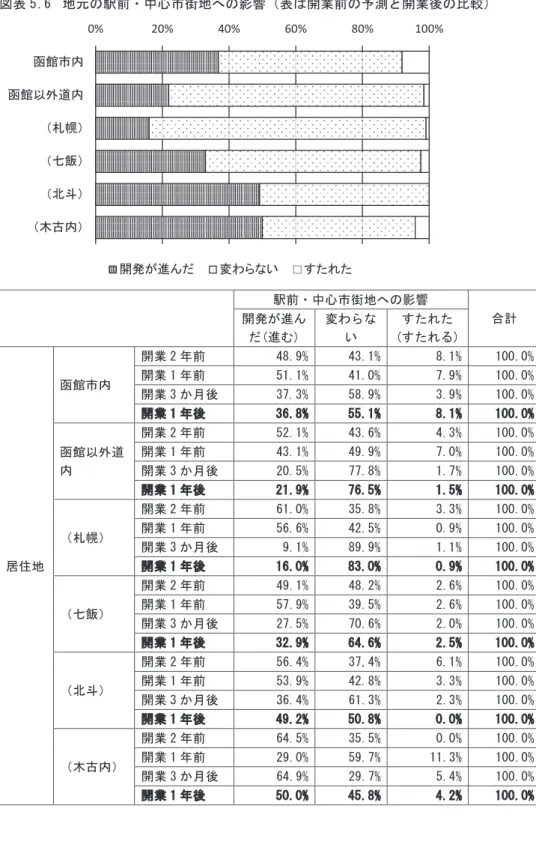 図表 5.6  地元の駅前・中心市街地への影響（表は開業前の予測と開業後の比較）  0% 20% 40% 60% 80% 100% 函館市内 函館以外道内 （札幌） （七飯） （北斗） （木古内） 開発が進んだ 変わらない すたれた 駅前・中心市街地への影響  開発が進ん 変わらな すたれた 合計  だ(進む)  い  (すたれる)  開業 2 年前  48.9%  43.1%  8.1%  100.0%  開業 1 年前  51.1%  41.0%  7.9%  100.0%  函館市内  開業 3 か月