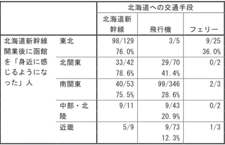 表 6.6  北海道への交通手段別、北海道新幹線開業後の函館のイメージ  北海道への交通手段  北海道新 幹線  飛行機  フェリー 北海道新幹線 開業後に函館 を「身近に感 じるようにな った」人  東北  98/129  3/5  9/25 76.0% 36.0% 北関東 33/42 29/70 0/2 78.6% 41.4%  南関東  40/53  99/346  2/3  75.5%  28.6%  中部・北 9/11  9/43  0/2  陸  20.9%  近畿  5/9  9/73  1/