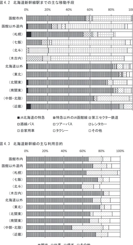 図 4.2  北海道新幹線駅までの主な移動手段  0% 20% 40% 60% 80% 100% 函館市内 函館以外道内 （札幌） （七飯） （北斗） （木古内） 北海道以外 （東北） （北関東） （南関東） （中部・北陸） （近畿） JR 北海道の特急 路線バス 自家用車 特急以外の JR 函館線 第三セクター鉄道ツアーバスレンタカータクシーその他 図 4.3  北海道新幹線の主な利用目的  0% 20% 40% 60% 80% 100% 函館市内 函館以外道内 （札幌） （七飯） （北斗） （木古内） 