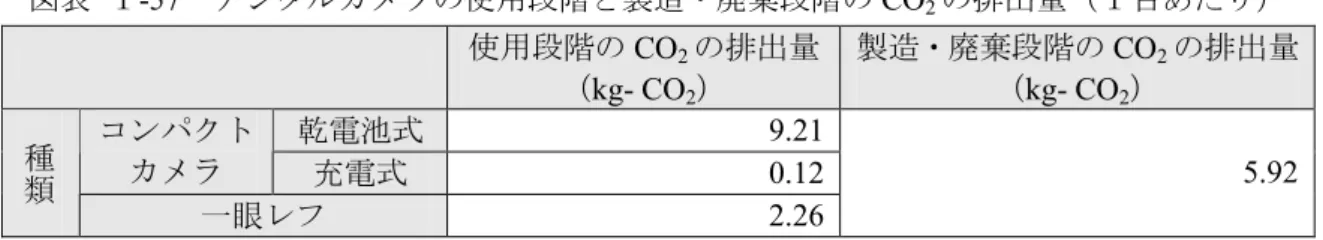 図表    １-57  デジタルカメラの使用段階と製造・廃棄段階の CO 2 の排出量（１台あたり） 使用段階の CO 2 の排出量 （kg- CO 2 ）  製造・廃棄段階の CO 2 の排出量（kg- CO2）  乾電池式  9.21 コンパクト  カメラ 充電式 0.12 種類 一眼レフ 2.26  5.92  資料）エコリーフや各社のホームページ等の既存の LCI データをもとに平均値を算出  デジタルカメラの国内出荷台数は、コンパクトカメラと一眼レフに分類し、一般社団法人 カメラ映像機器工業会（ 