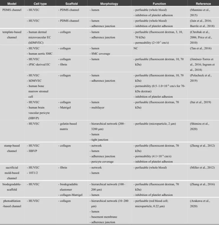 Table 6 List of pre-designed microfluidic models 