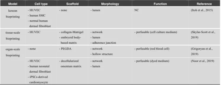 Table 7 List of 3D bioprinting models 
