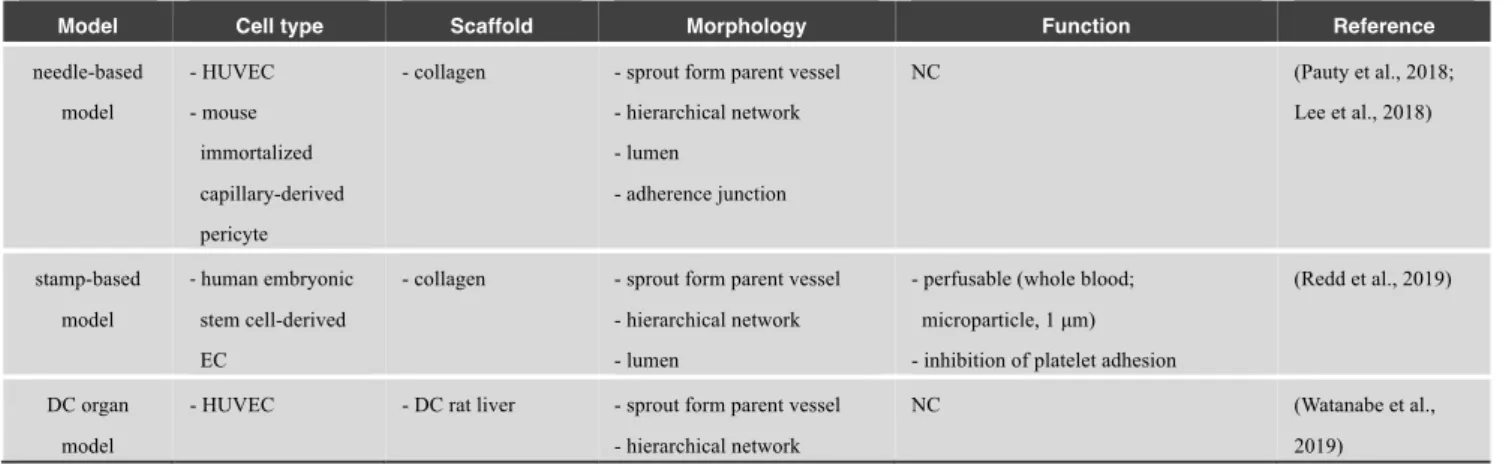 Table 9 Integration of self-organization and pre-designed approaches 