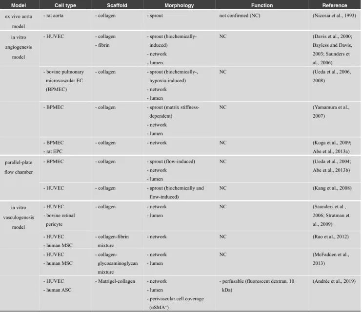 Table 1 List of conventional angiogenesis and vasculogenesis models 