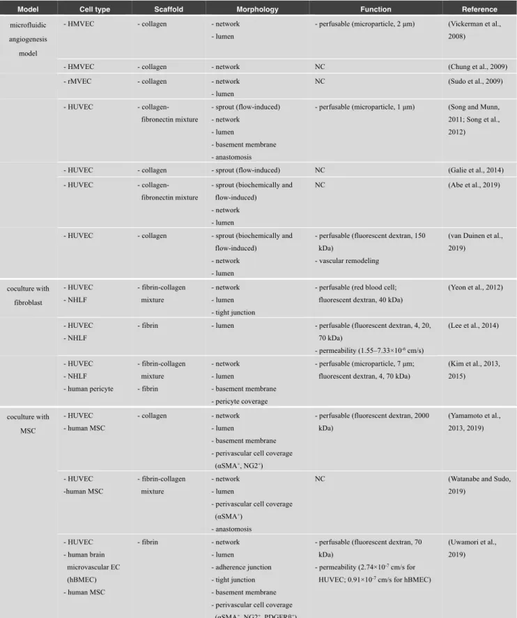 Table 2 List of microfluidic angiogenesis models 