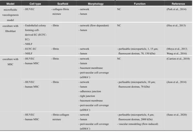 Table 3 List of microfluidic vasculogenesis models 
