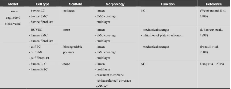 Table 5 List of tissue-engineered vascular graft models 