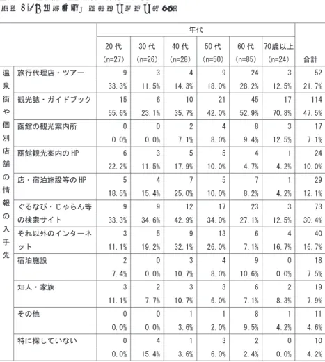 図表 3.5 温泉街や個別店舗の情報の入手先