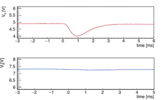 図 A.2: 図 A.1 の磁場印加時間付近の拡大図。上段が I e 用光検出器の出力、下段が I e 用光検出器 の出力である。縦軸は出力電圧の平均値の ±20% の範囲を含んでいる。 図 A.3: -100 [V] 充電で磁場を印加した際の光検出器の読み出し電圧の変化。時刻 0 [ms] でパルス 幅 1 [ms] の磁場が印加される。上段が I e 用光検出器の出力、下段が I e 用光検出器の出力である。 A.2 解析手法 この節では測定結果からファラデー回転の比例係数並びに静的楕円度に含まれる ϵ