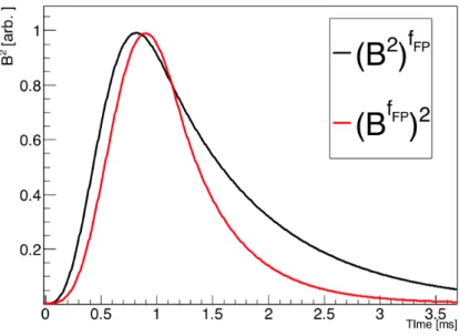 図 A.6: 磁場の 2 乗波形のうち、光子寿命を踏まえた (B 2 ) f F P と (B f F P ) 2 の波形を比較してい る。光子寿命は 170 [Hz] とした。黒線が (B 2 ) f F P であり、赤線が (B f F P ) 2 である。どちらも同じ 磁場の 2 乗であるが、かかっているローパスフィルターの違いにより波形の違いが生じている。 Cottom-Mouton 効果は黒線に、ファラデー回転の 2 乗は赤線に従って時間発展する。 グナルが、 Cottom-Mouton 効果では