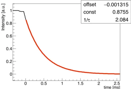 図 3.8: キャビティリングダウン法によるフィネス測定。共振状態から外れた後の光強度の減衰時 定数を求めることで finesse を測定する。時刻 0 [ms] で共振器を共振状態から外れており光強度が 減衰していることがわかる。時定数 0.48 [ms] であるためこの共振器の finesse は 340,000 である と分かる。 3.2.3 PDH 法を用いた共振維持 2 章で述べたようにフィネスの高い共振器の共鳴幅は非常に狭く適切なフィードバックを施さ ないと共振状態は維持することができない。本実