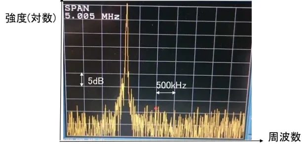 図 3.7 観測された ECDL のビート信号。 sweep time は 10 ms 、 RBW は 30 kHz である。ビート